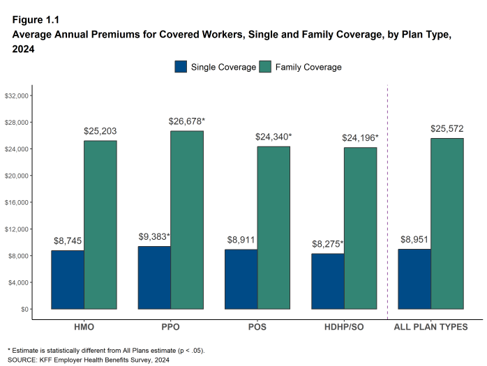 Figure 1.1: Average Annual Premiums for Covered Workers, Single and Family Coverage, by Plan Type, 2024