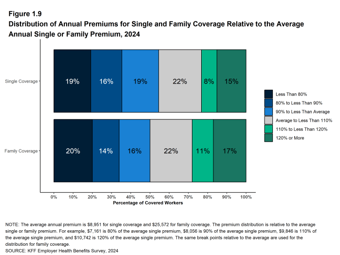 Figure 1.9: Distribution of Annual Premiums for Single and Family Coverage Relative to the Average Annual Single or Family Premium, 2024