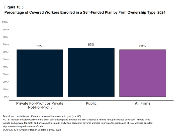 Figure 10.5: Percentage of Covered Workers Enrolled in a Self-Funded Plan by Firm Ownership Type, 2024