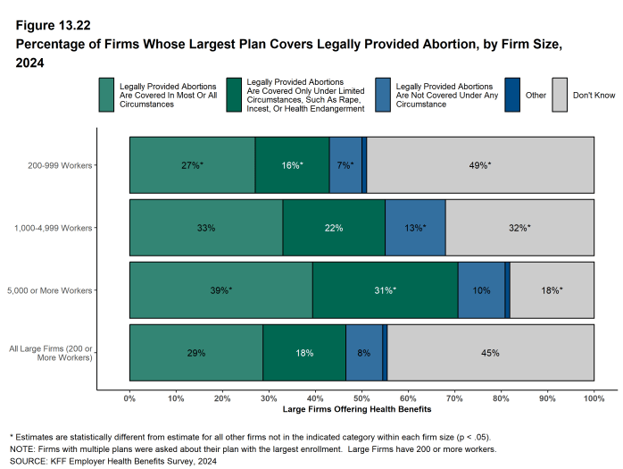 Figure 13.22: Percentage of Firms Whose Largest Plan Covers Legally Provided Abortion, by Firm Size, 2024