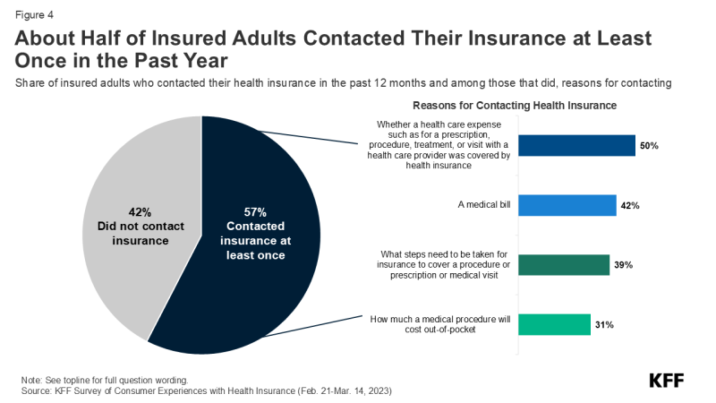 Figure 4 is titled, "About Half of Insured Adults Contacted Their Insurance at Least Once in the Past Year." It displays a pie chart with 42% of "Did not contact insurance" and 57% "Contacted insurance at least once." The 57% then breaks into four bar charts titled "Reasons for Contacting Health Insurance," which are (in order of highest share) "Whether a health care expense such a as for a prescription, procedure, treatment, or visit with a health care provider was covered by health insurance," "A medical bill," "What steps need to be taken for insurance to cover a procedure or prescription or medical visit," and "How much a medical procedure will cost out-of-pocket."