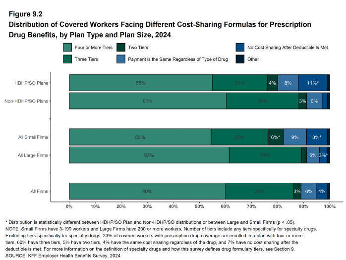 Figure 9.2: Distribution of Covered Workers Facing Different Cost-Sharing Formulas for Prescription Drug Benefits, by Plan Type and Plan Size, 2024