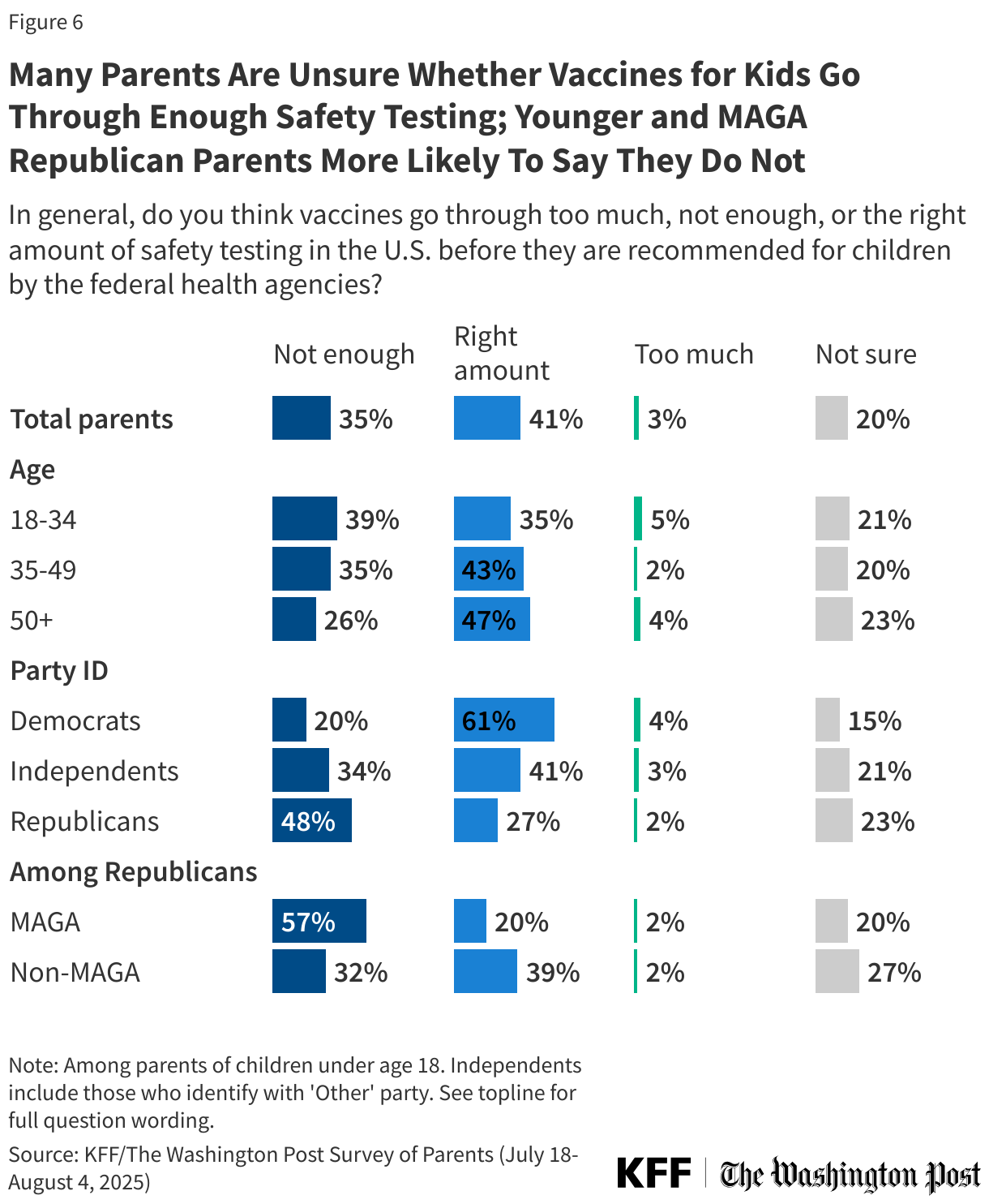 Many Parents Are Unsure Whether Vaccines for Kids Go Through Enough Safety Testing; Younger and MAGA Republican Parents More Likely To Say They Do Not
