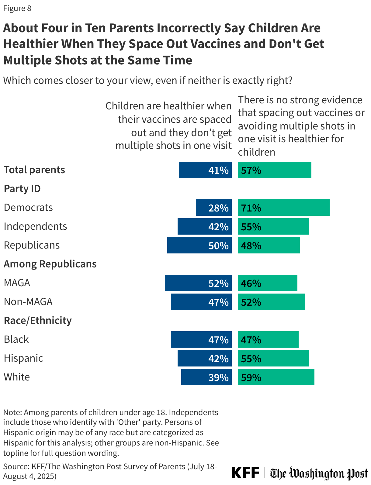 About Four in Ten Parents Incorrectly Say Children Are Healthier When They Space Out Vaccines and Don't Get Multiple Shots at the Same Time