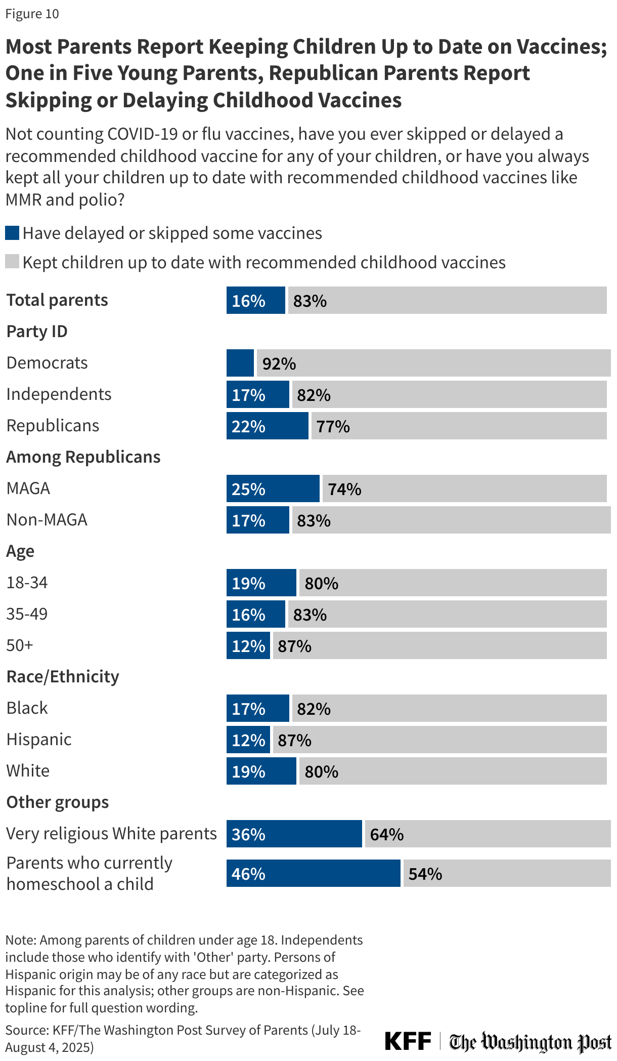 Most Parents Report Keeping Children Up to Date on Vaccines; One in Five Young Parents, Republican Parents Report Skipping or Delaying Childhood Vaccines