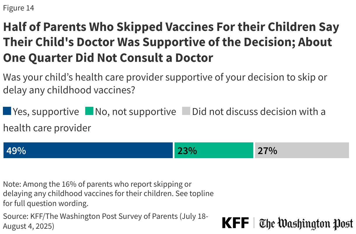 Half of Parents Who Skipped Vaccines For their Children Say Their Child's Doctor Was Supportive of the Decision; About One Quarter Did Not Consult a Doctor