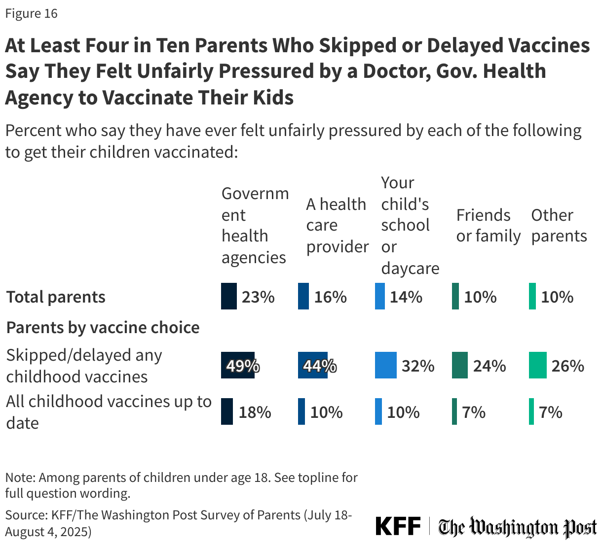 At Least Four in Ten Parents Who Skipped or Delayed Vaccines Say They Felt Unfairly Pressured by a Doctor, Gov. Health Agency to Vaccinate Their Kids