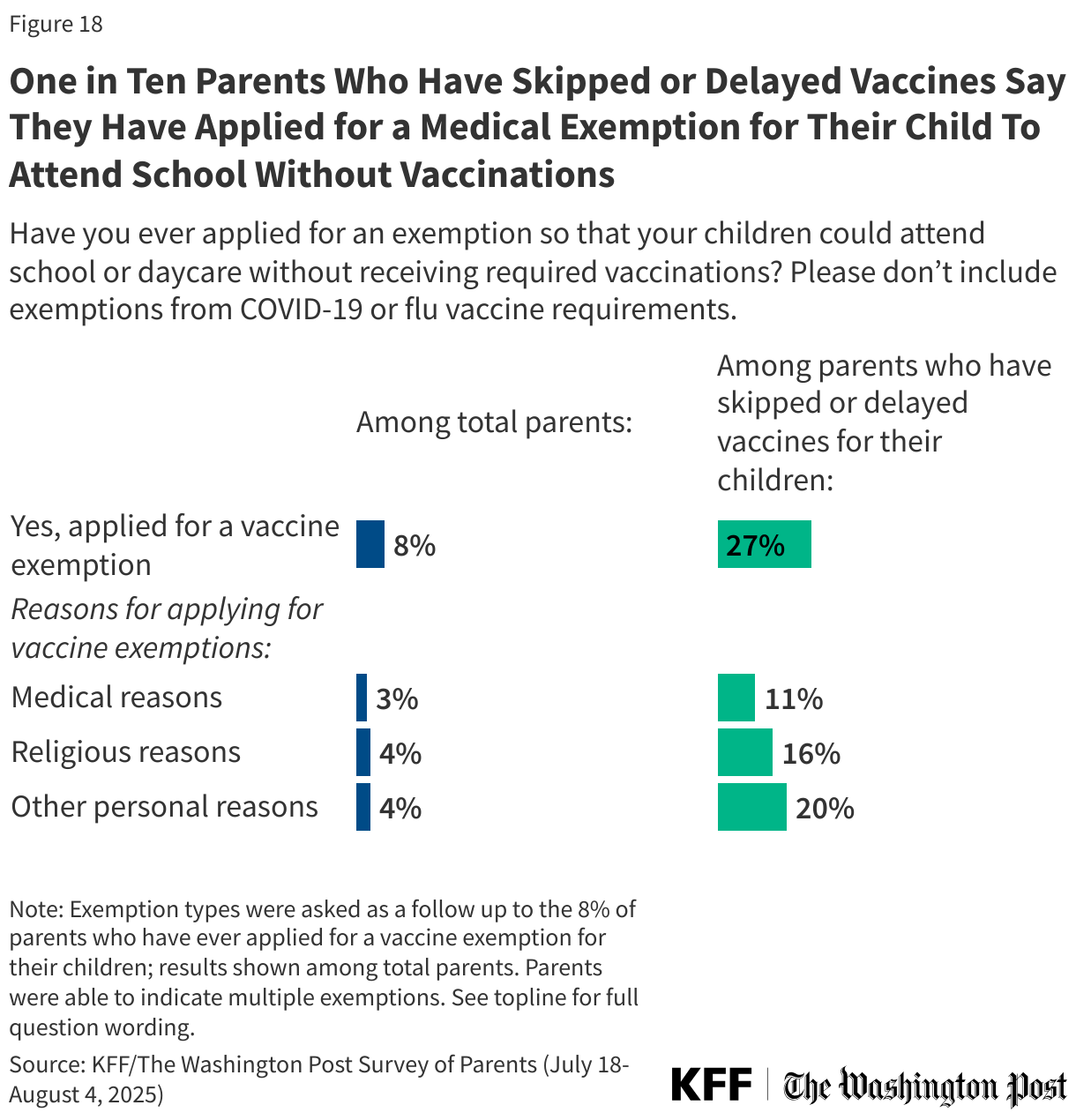 One in Ten Parents Who Have Skipped or Delayed Vaccines Say They Have Applied for a Medical Exemption for Their Child To Attend School Without Vaccinations