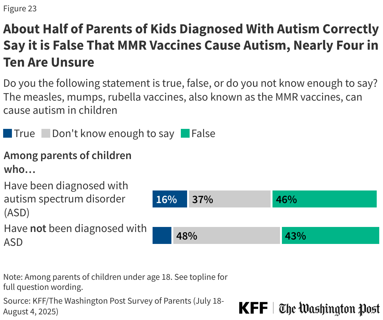 About Half of Parents of Kids Diagnosed With Autism Correctly Say it is False That MMR Vaccines Cause Autism, Nearly Four in Ten Are Unsure