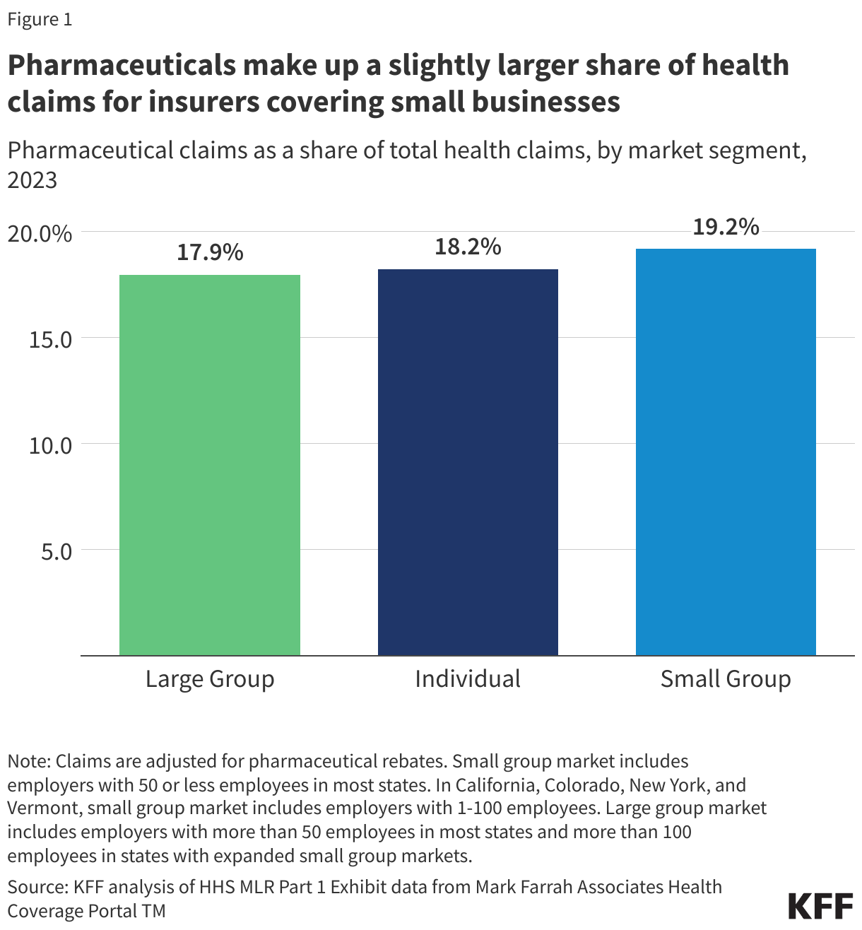 Pharmaceuticals make up a slightly larger share of health claims for insurers covering small businesses