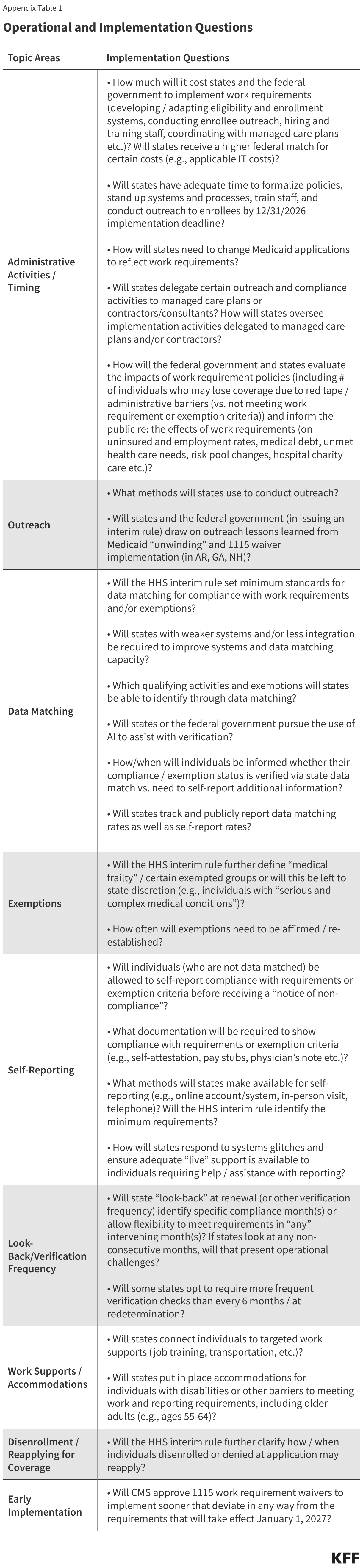 Operational and Implementation Questions