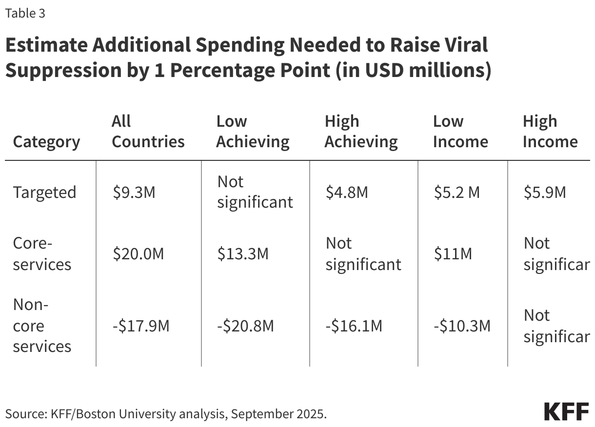 Estimate Additional Spending Needed to Raise Viral Suppression by 1 Percentage Point (in USD millions)