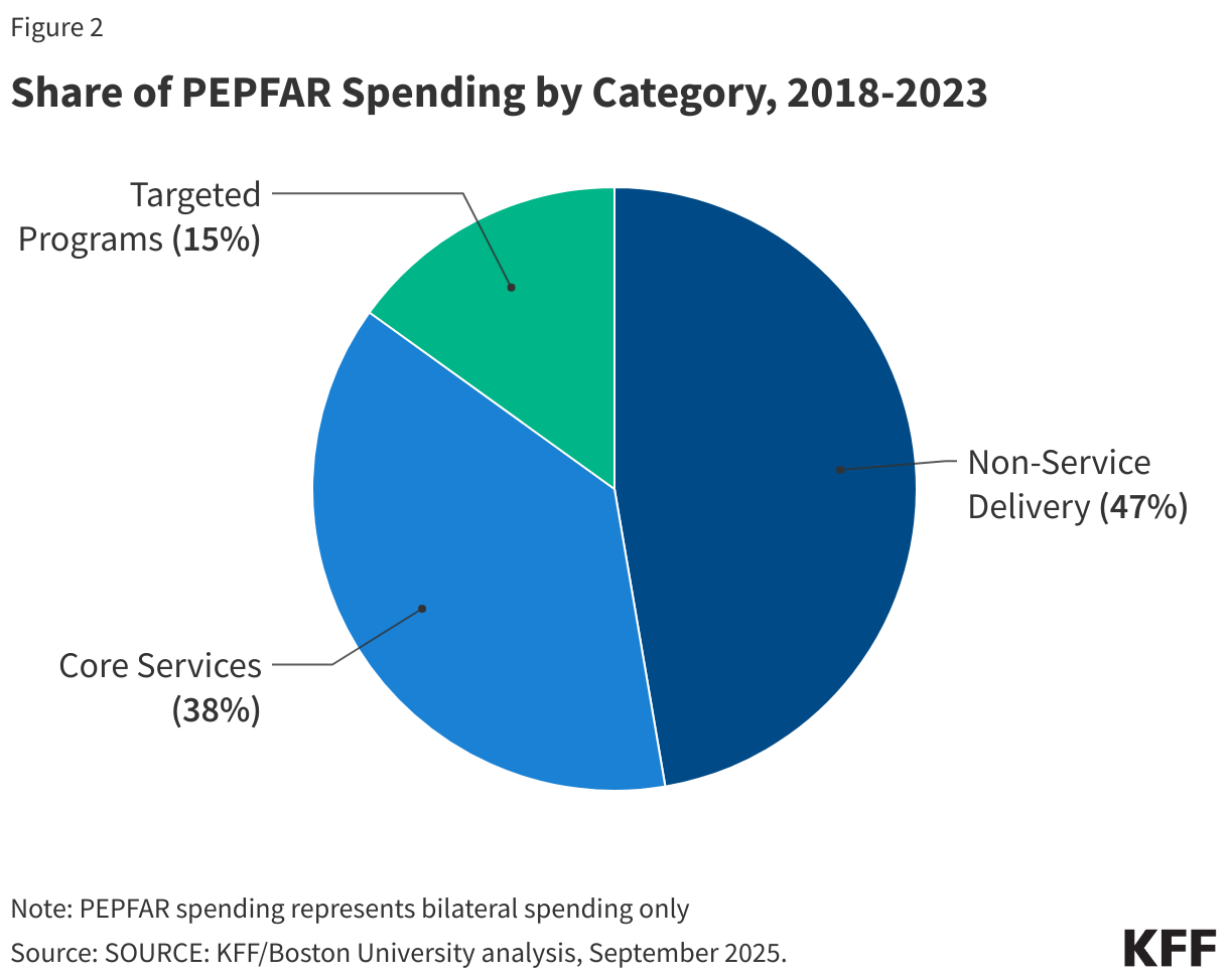 Share of PEPFAR Spending by Category, 2018-2023