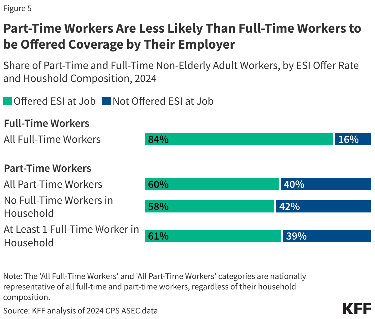 Part Time Workers Are Less Likely Than Full Time Workers to be Offered Coverage by Their Employer