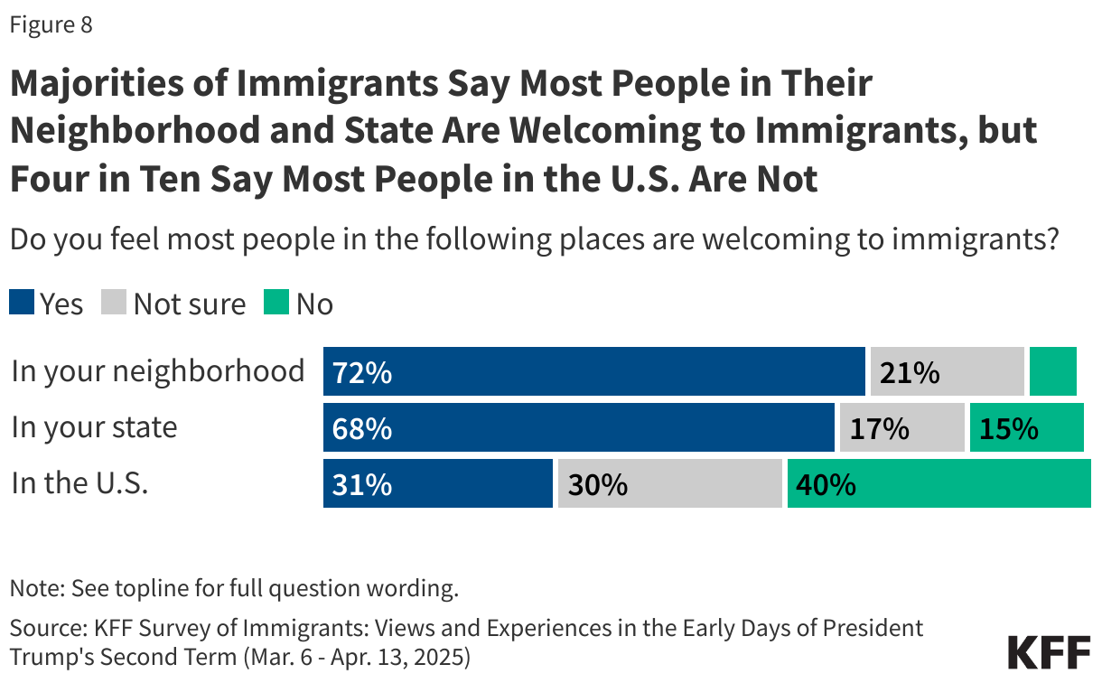 Majorities of Immigrants Say Most People in Their Neighborhood and State Are Welcoming to Immigrants, but Four in Ten Say Most People in the U.S. Are Not