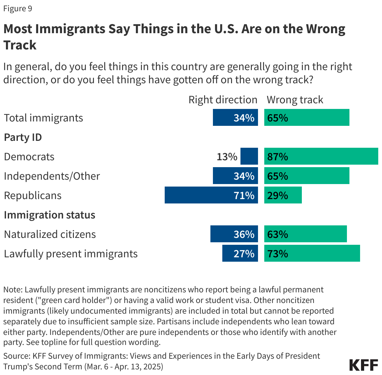 Most Immigrants Say Things in the U.S. Are on the Wrong Track