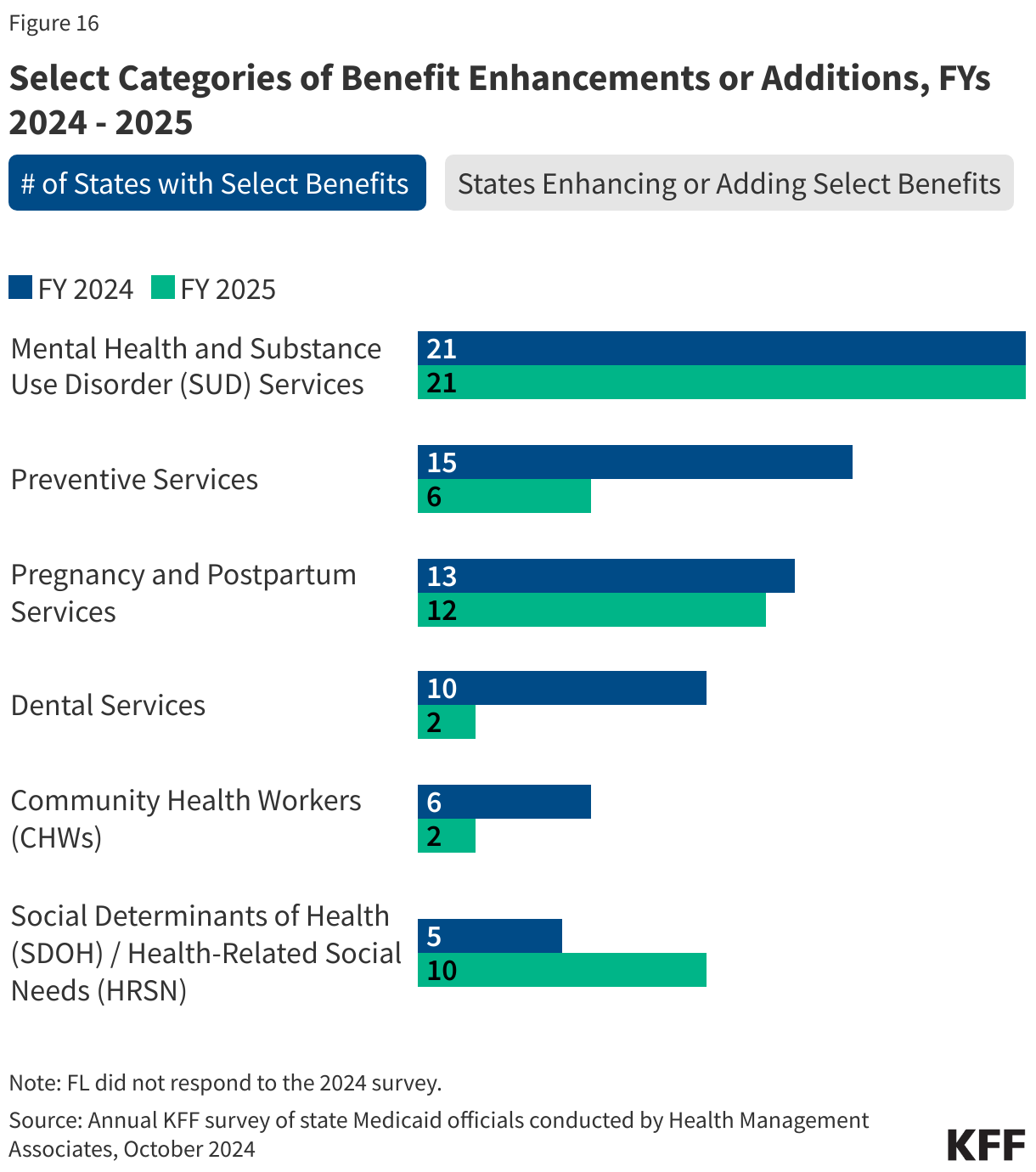 Select Categories of Benefit Enhancements or Additions,  FYs 2024 - 2025