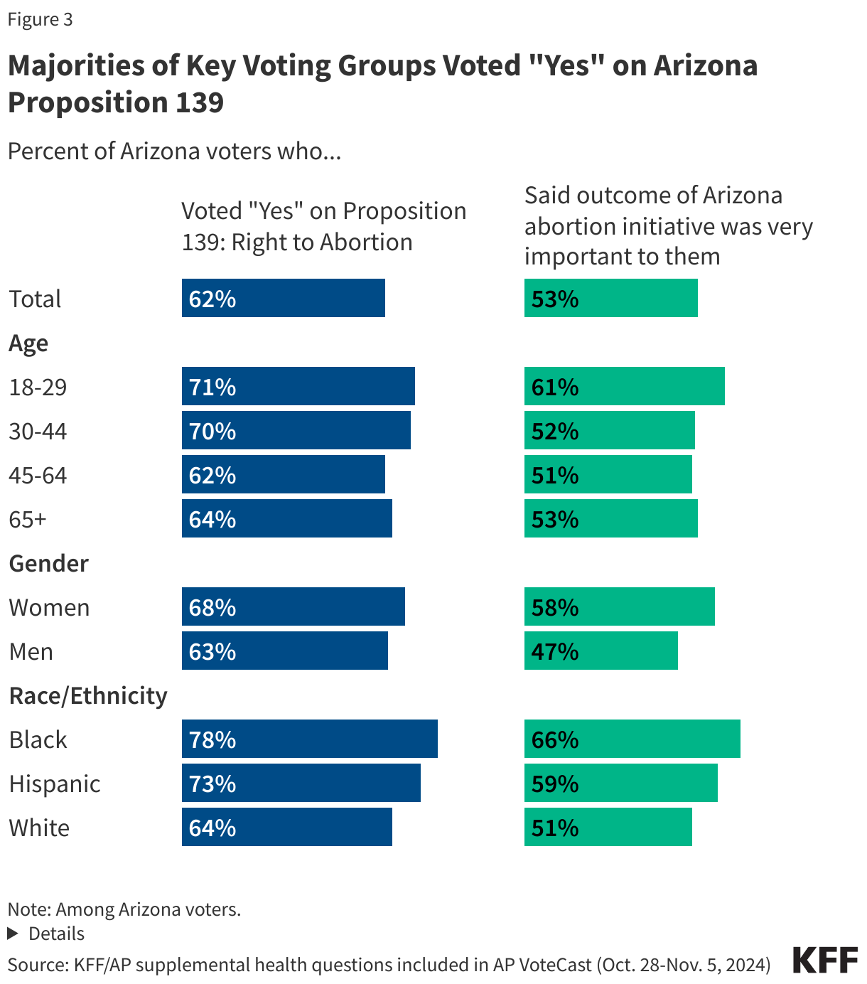 Majorities of Key Voting Groups Voted "Yes" on Arizona Proposition 139