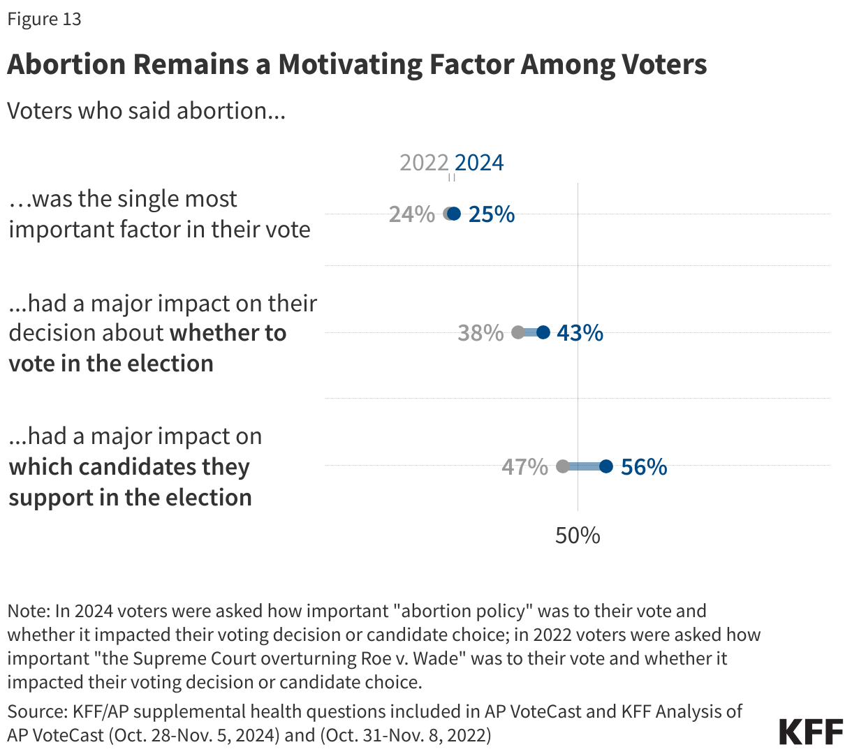 Abortion Remains a Motivating Factor Among Voters