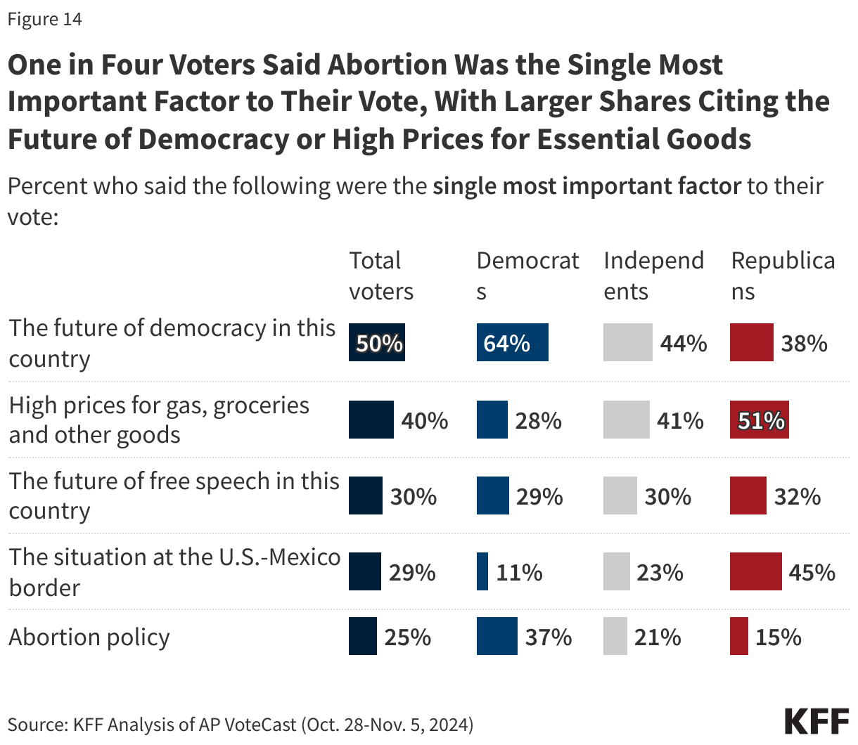 One in Four Voters Said Abortion Was the Single Most Important Factor to Their Vote, With Larger Shares Citing the Future of Democracy or High Prices for Essential Goods