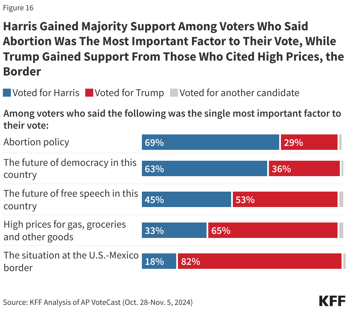 Harris Gained Majority Support Among Voters Who Said Abortion Was The Most Important Factor to Their Vote, While Trump Gained Support From Those Who Cited High Prices, the Border