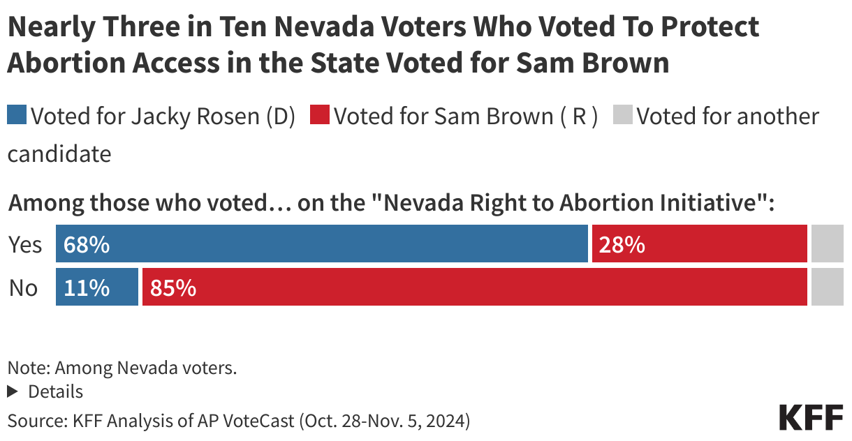NV Vote Choice by Ballot Measure SEN