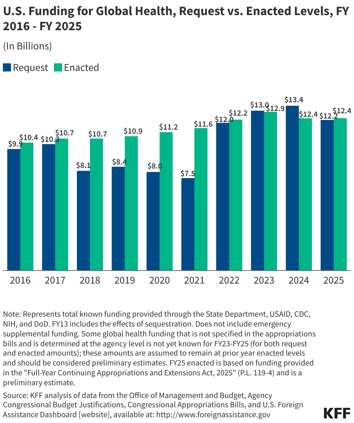 U.S. Funding for Global Health, Request vs. Enacted Levels, FY 2015 - FY 2024