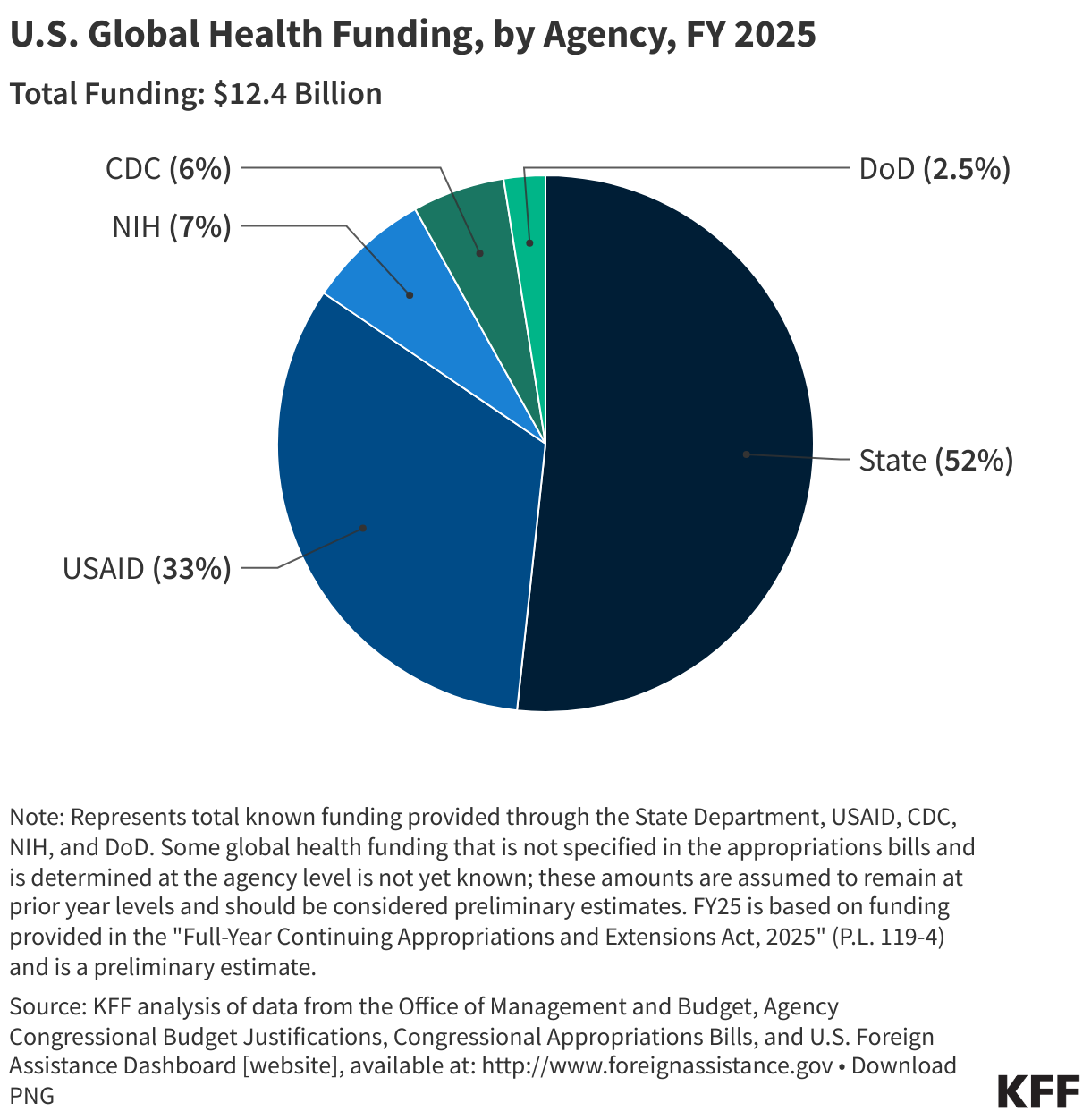U.S. Global Health Funding, by Agency, FY 2025