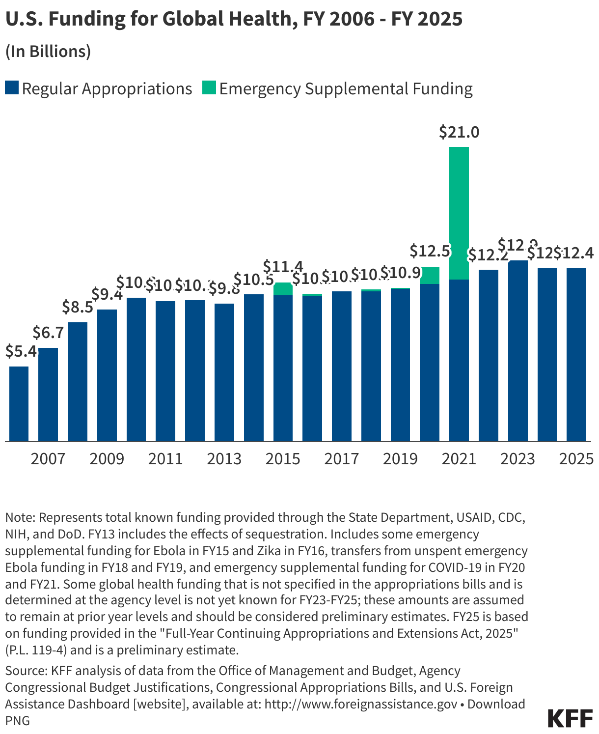 U.S. Funding for Global Health, FY 2006 - FY 2025