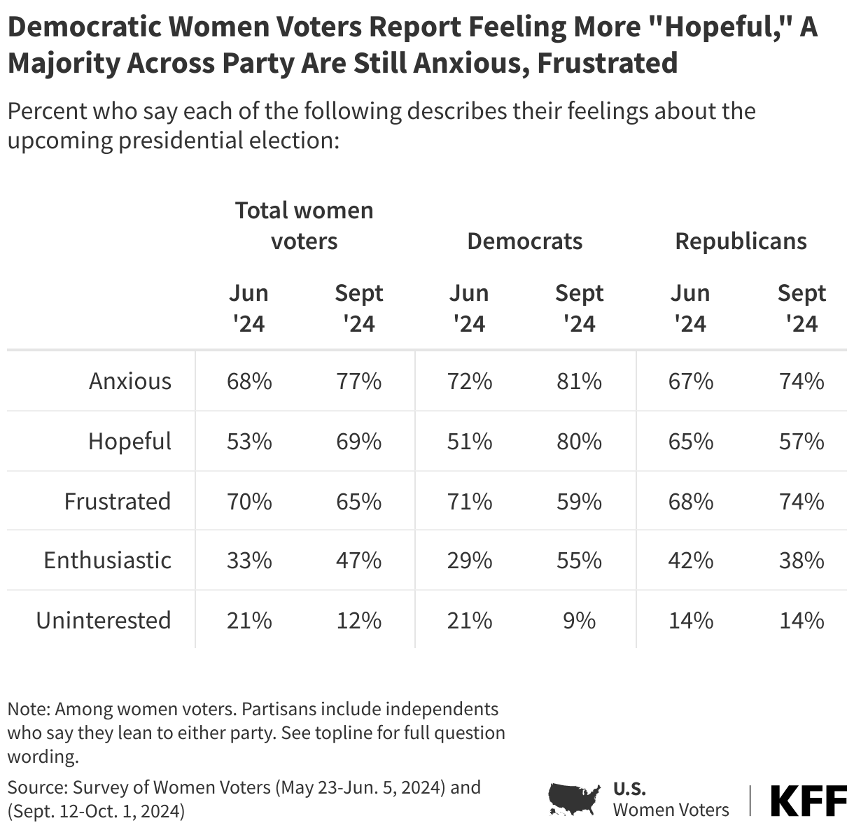 Democratic Women Voters Report Feeling More "Hopeful," A Majority Across Party Are Still Anxious, Frustrated 