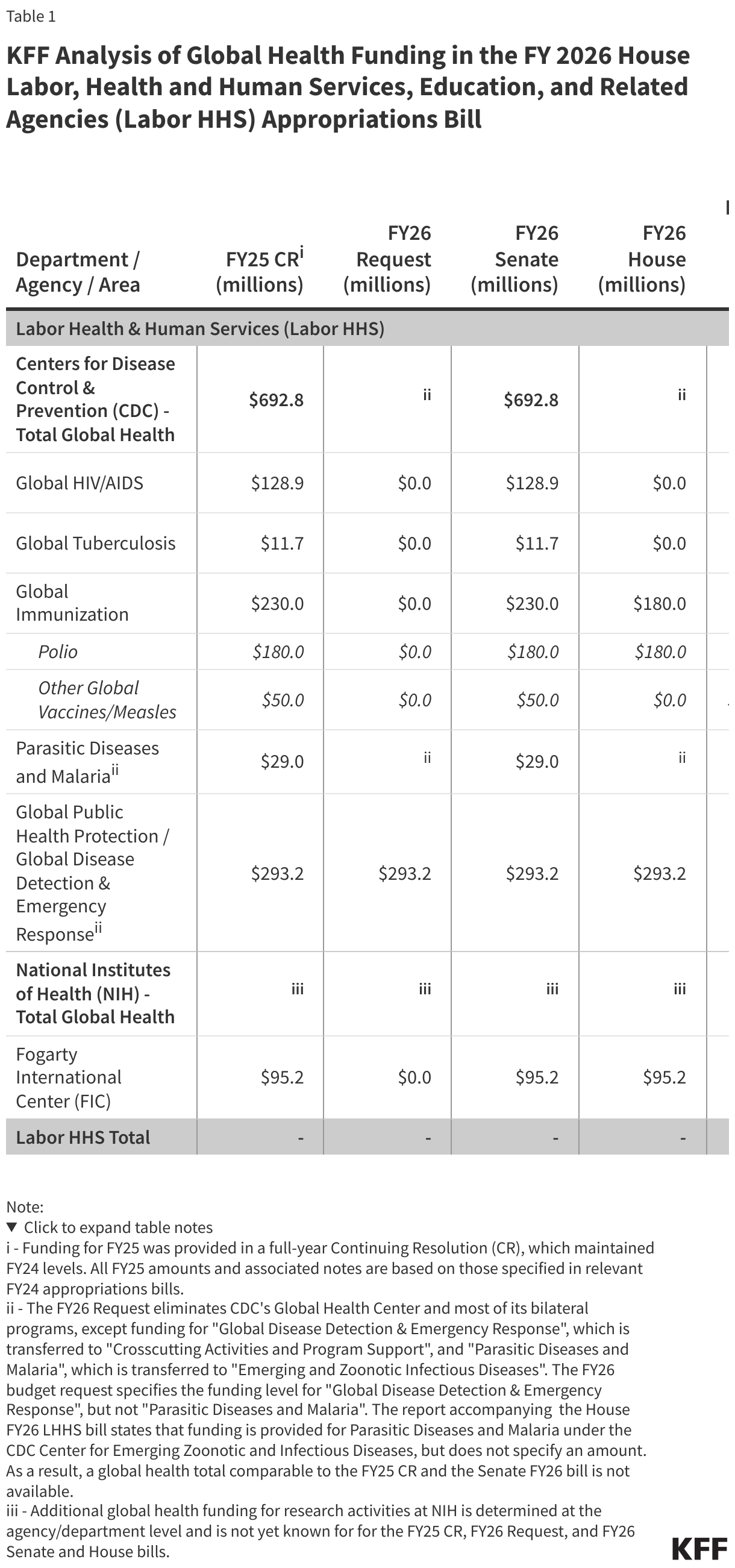 KFF Analysis of Global Health Funding in the FY 2026 House Labor, Health and Human Services, Education, and Related Agencies (Labor HHS) Appropriations Bill