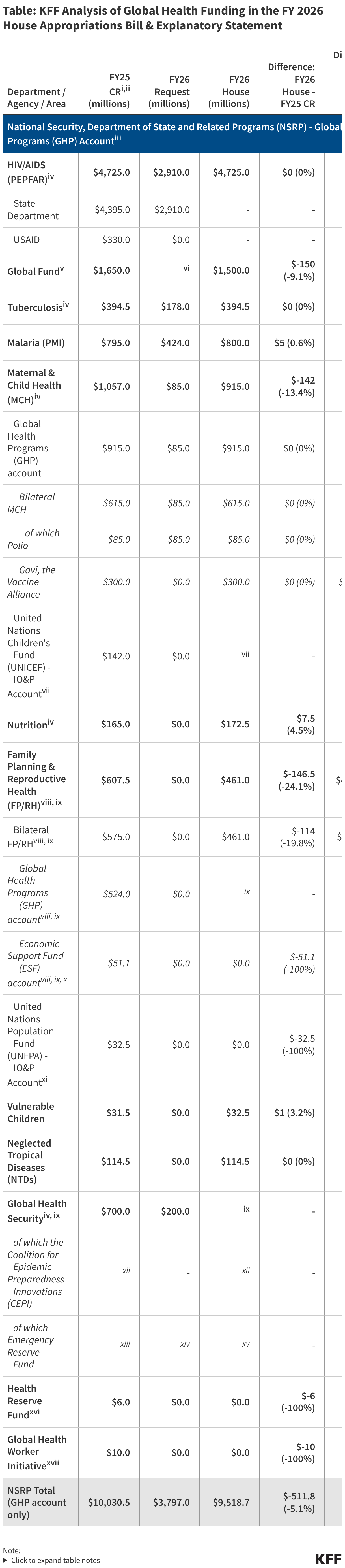 Table: KFF Analysis of Global Health Funding in the FY 2026 House Appropriations Bill & Explanatory Statement