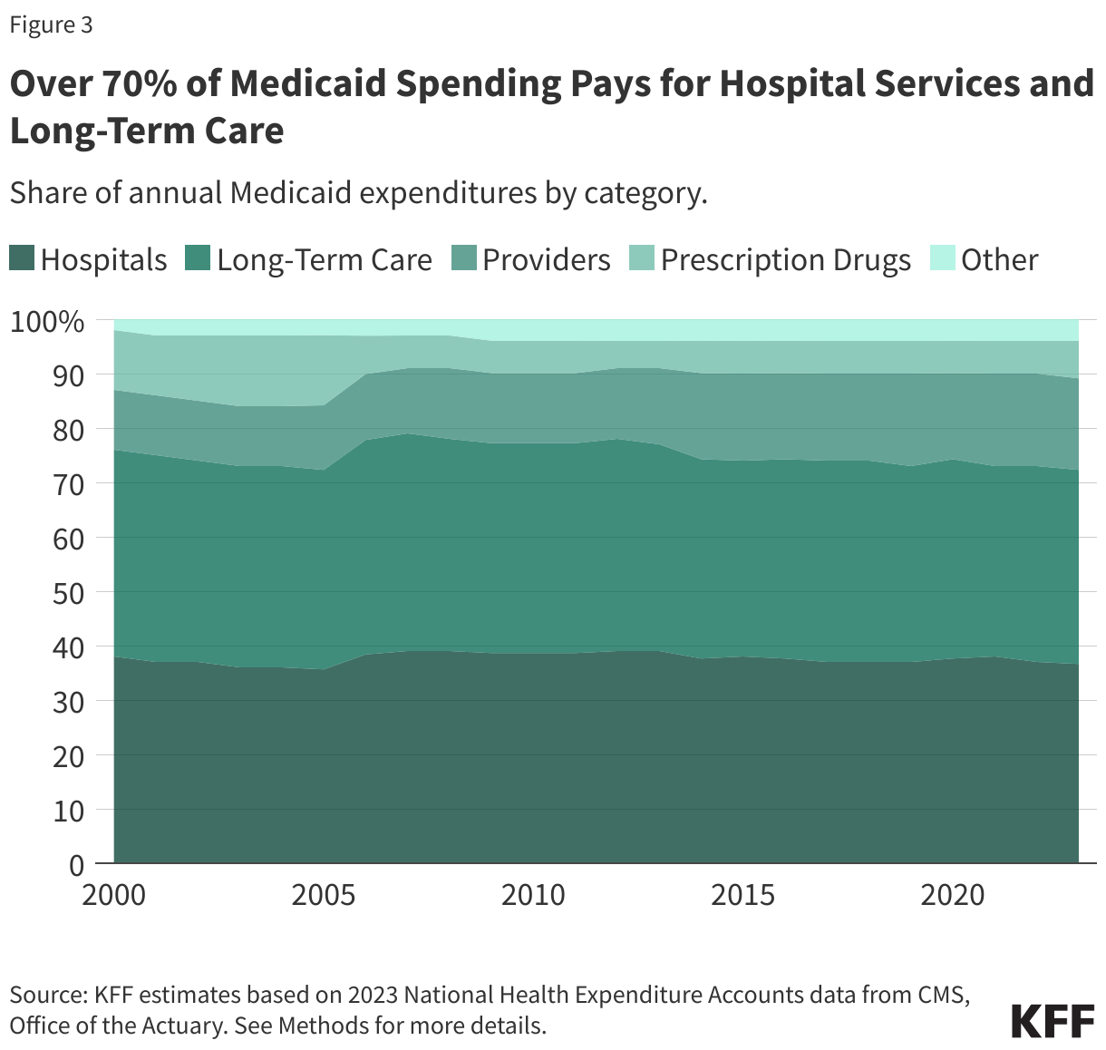 Over 70% of Medicaid Spending Pays for Hospital Services and Long-Term Care