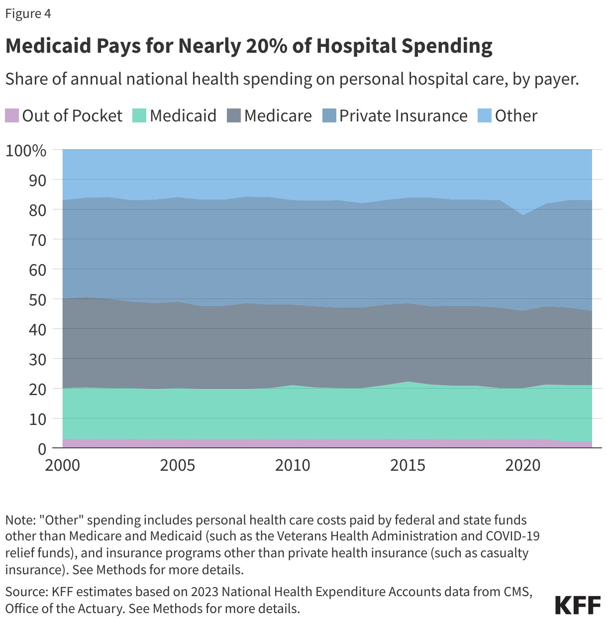 Medicaid Pays for Nearly 20% of Hospital Spending