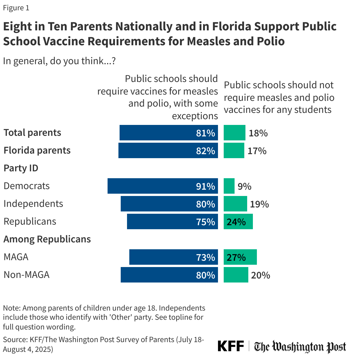 Eight in Ten Parents Nationally and in Florida Support Public School Vaccine Requirements for Measles and Polio