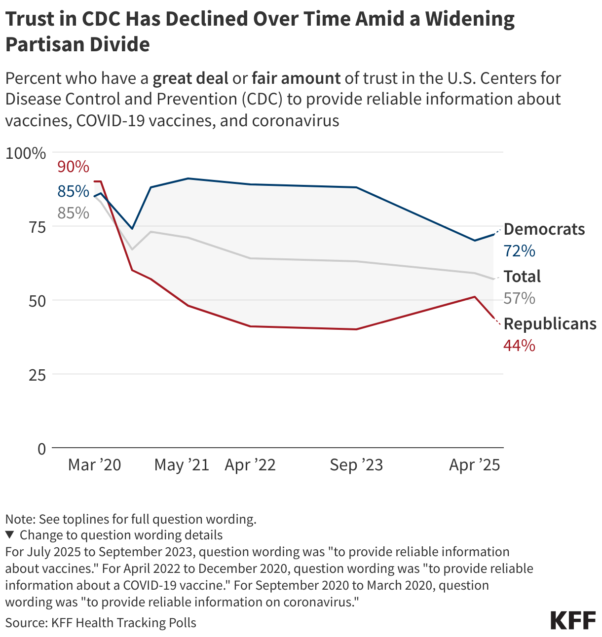 Trust in CDC Has Declined Over Time Amid a Widening Partisan Divide