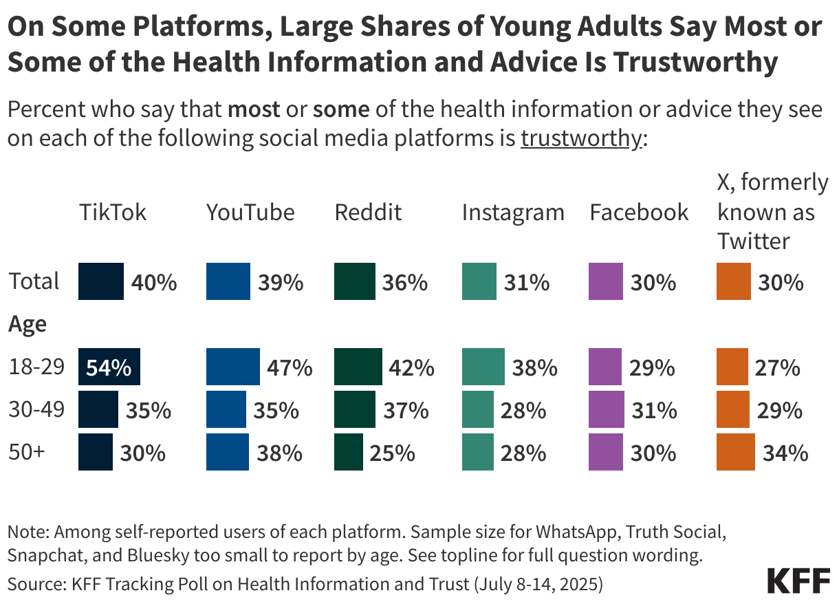 On Some Platforms, Large Shares of Young Adults Say Most or Some of the Health Information and Advice Is Trustworthy