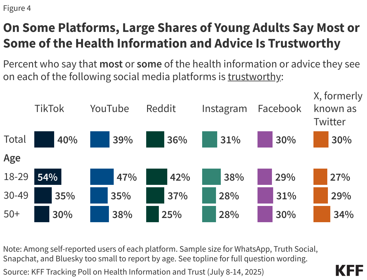On Some Platforms, Large Shares of Young Adults Say Most or Some of the Health Information and Advice Is Trustworthy