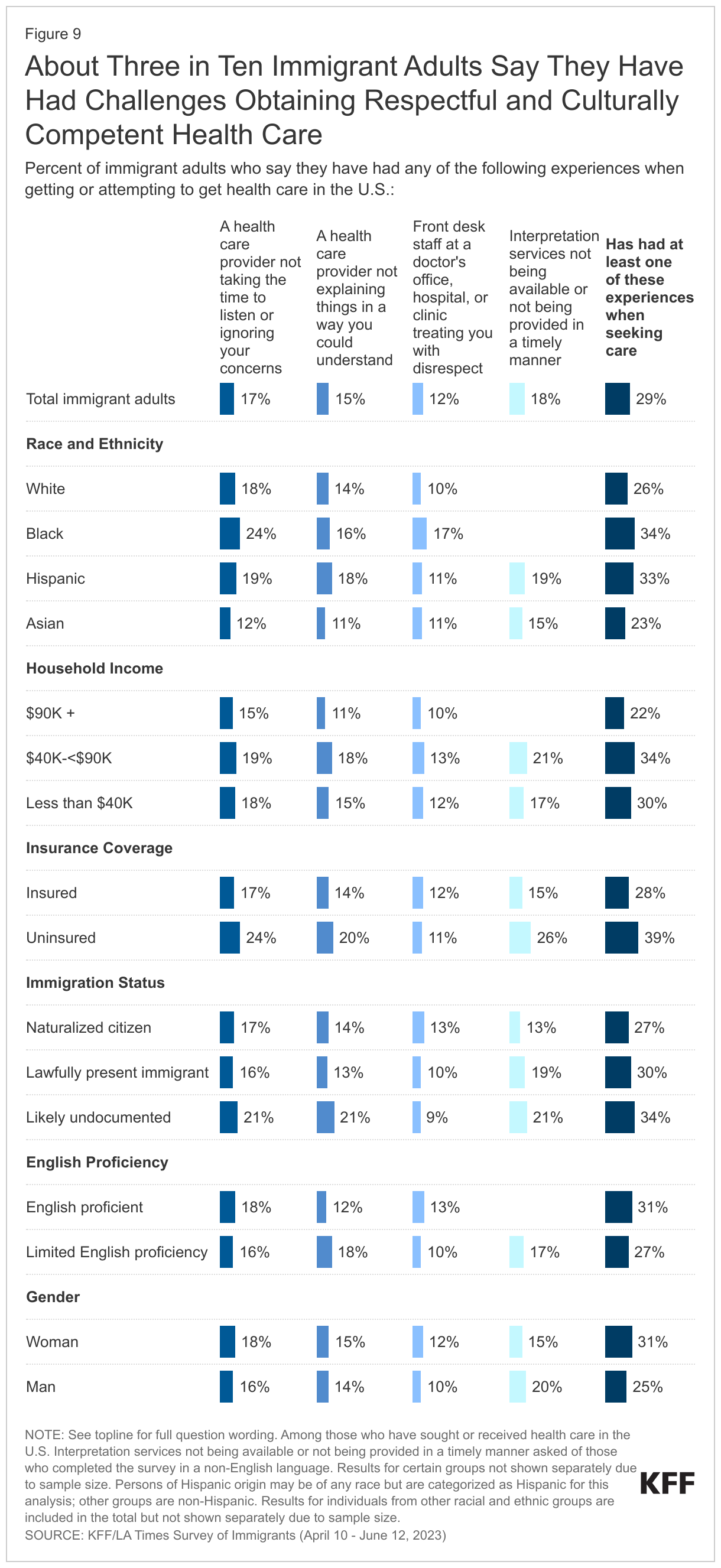 About Three in Ten Immigrant Adults Say They Have Had Challenges Obtaining Respectful and Culturally Competent Health Care