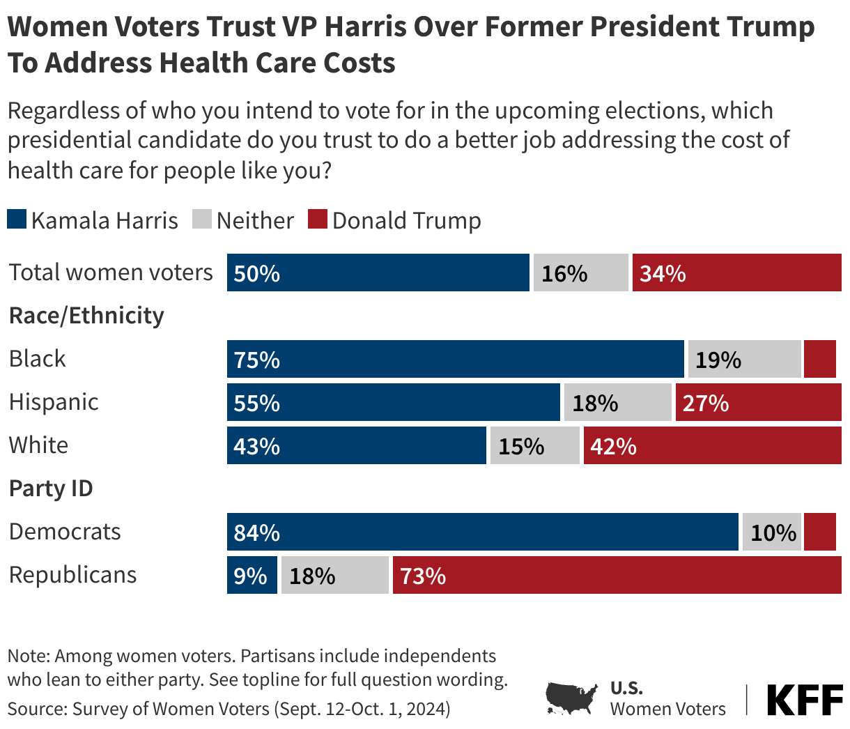 Women Voters Trust VP Harris Over Former President Trump To Address Health Care Costs