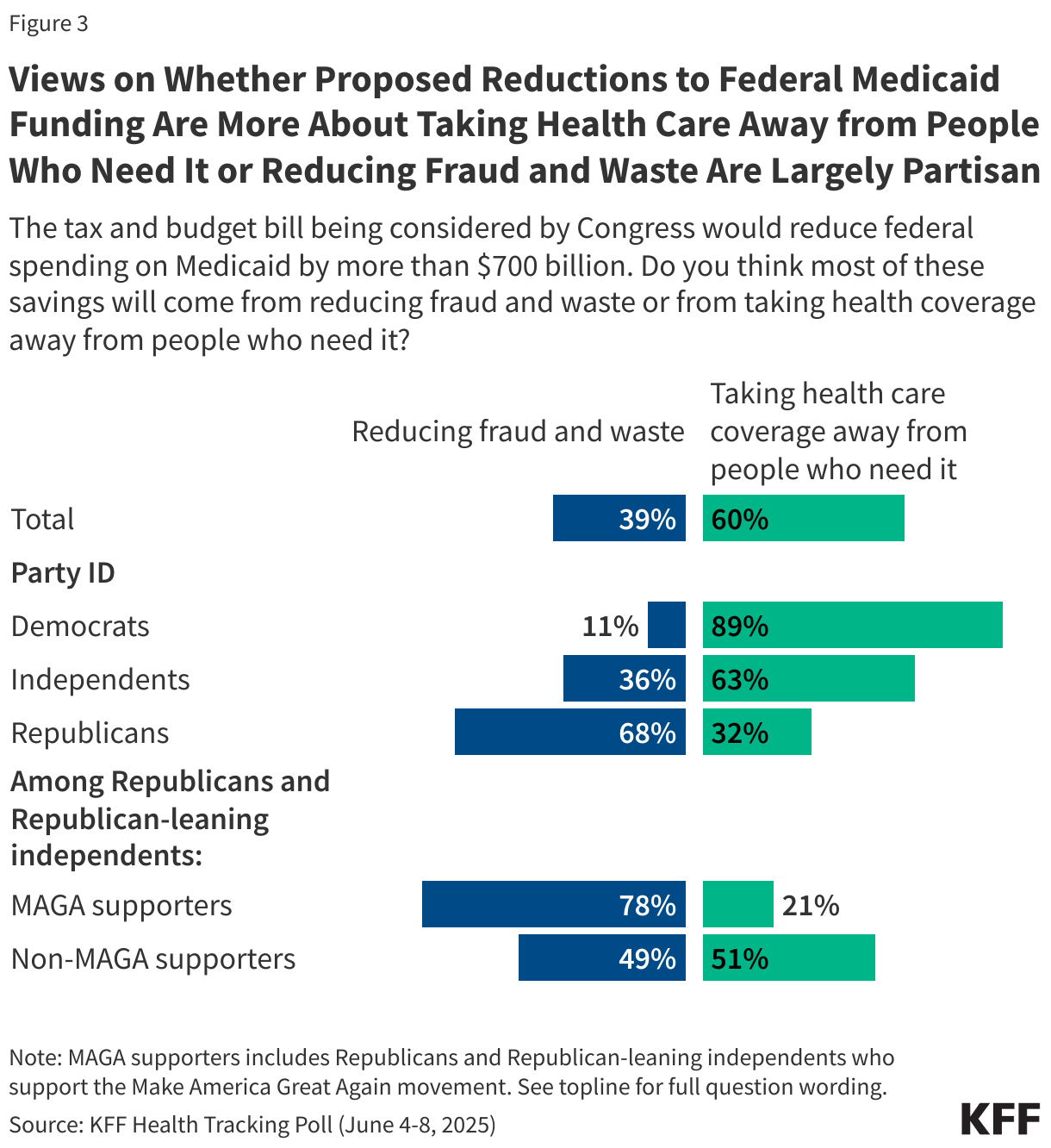 Views on Whether Proposed Reductions to Federal Medicaid Funding Are More About Taking Health Care Away from People Who Need It or Reducing Fraud and Waste Are Largely Partisan