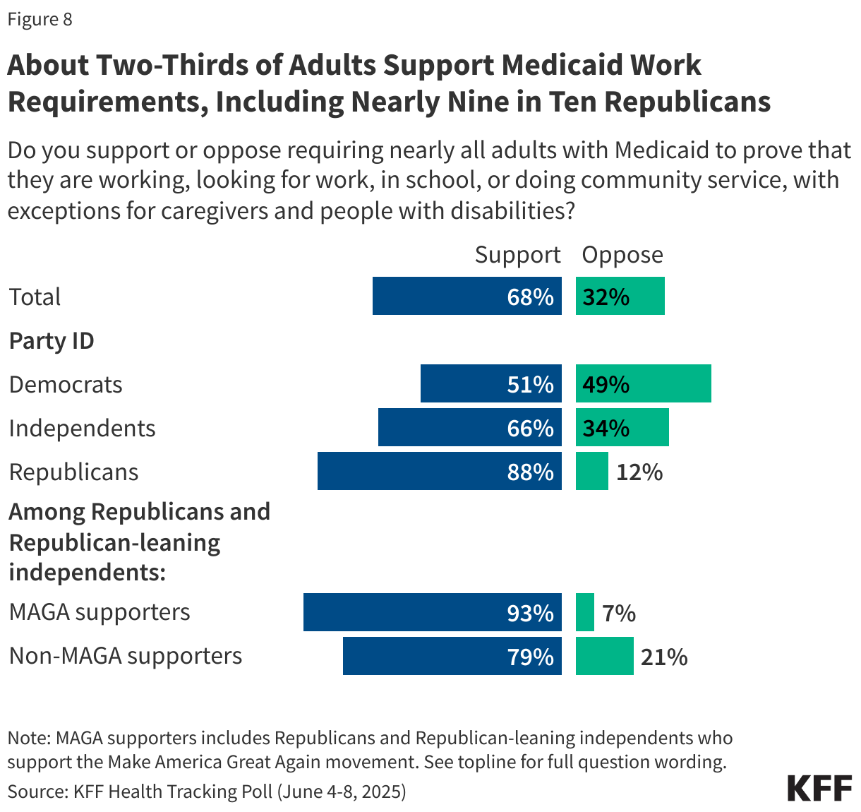 About Two-Thirds of Adults Support Medicaid Work Requirements, Including Nearly Nine in Ten Republicans