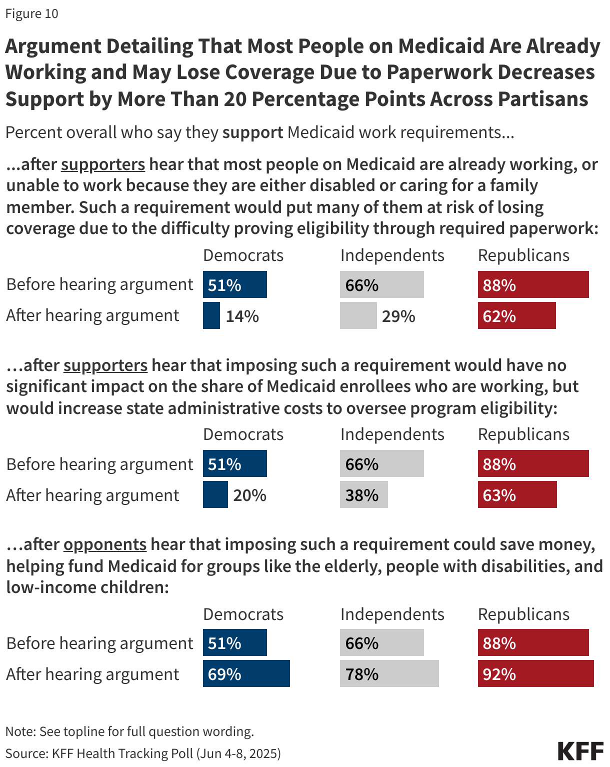 Argument Detailing That Most People on Medicaid Are Already Working and May Lose Coverage Due to Paperwork Decreases Support by More Than 20 Percentage Points Across Partisans