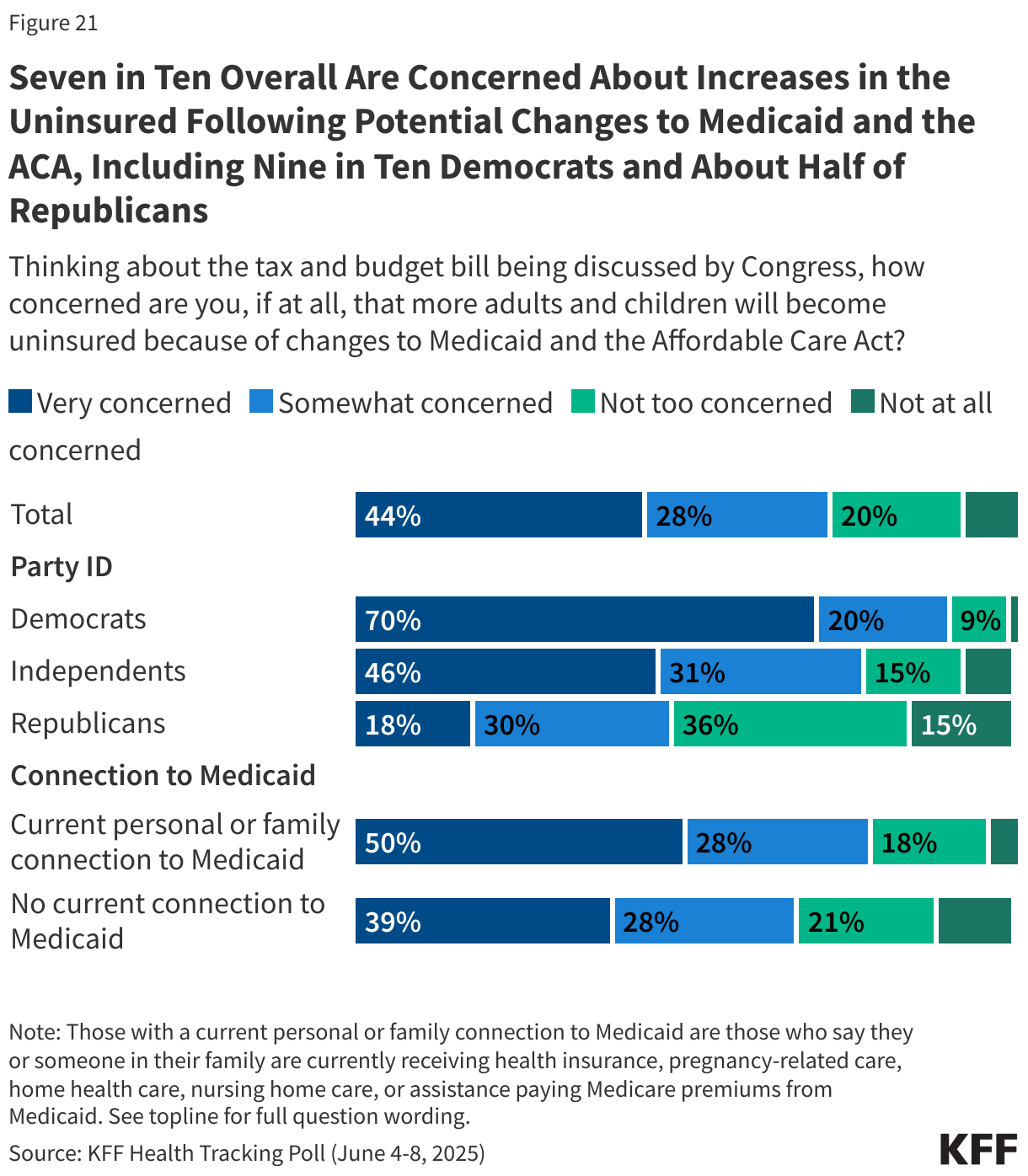 Seven in Ten Overall Are Concerned About Increases in the Uninsured Following Potential Changes to Medicaid and the ACA, Including Nine in Ten Democrats and About Half of Republicans