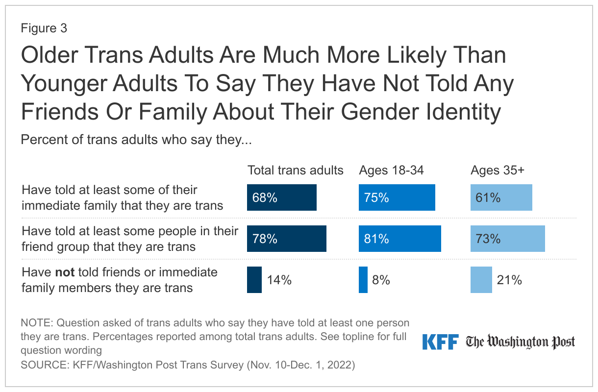 Older Trans Adults Are Much More Likely Than Younger Adults To Say They Have Not Told Any Friends Or Family About Their Gender Identity