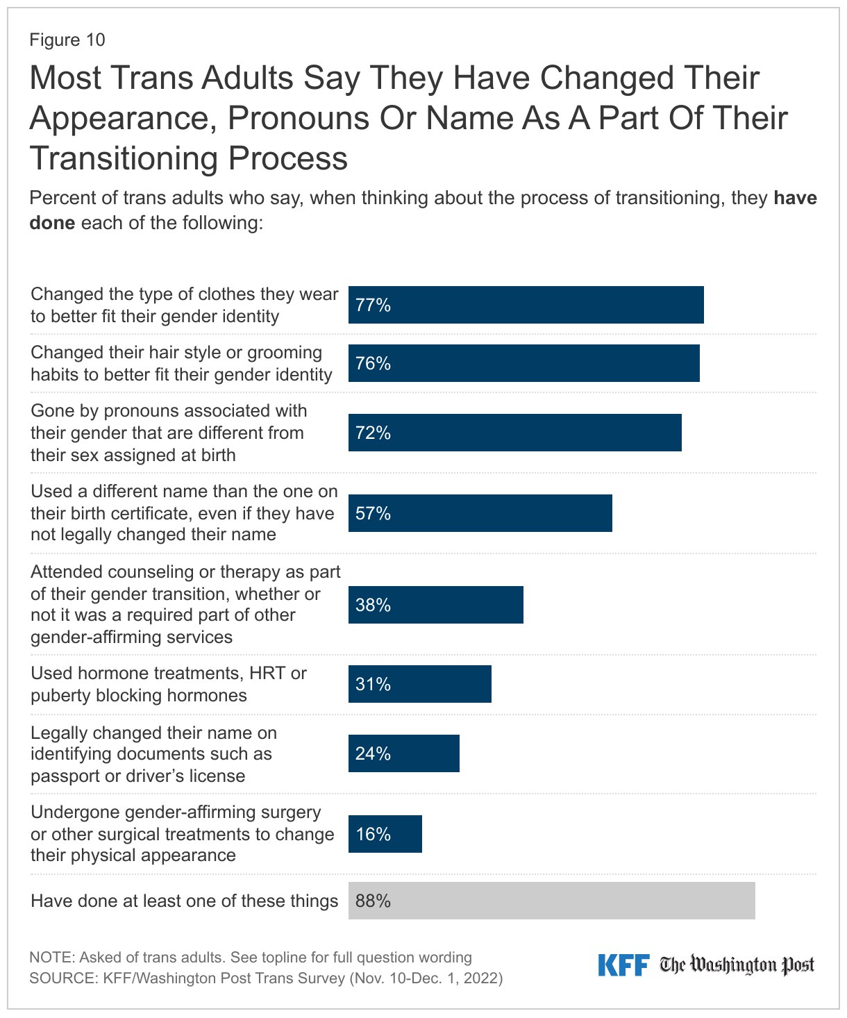Most Trans Adults Say They Have Changed Their Appearance, Pronouns Or Name As A Part Of Their Transitioning Process