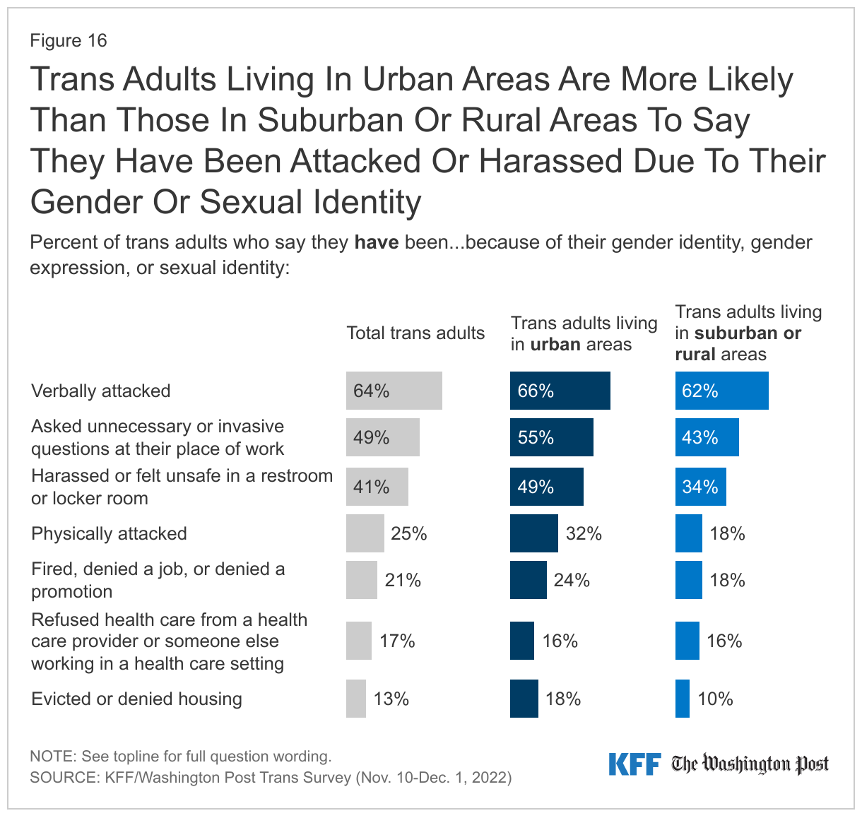 Trans Adults Living In Urban Areas Are More Likely Than Than Those In Suburban Or Rural Areas To Say They Have Been Attacked Or Harassed Due To Their Gender Or Sexual Identity