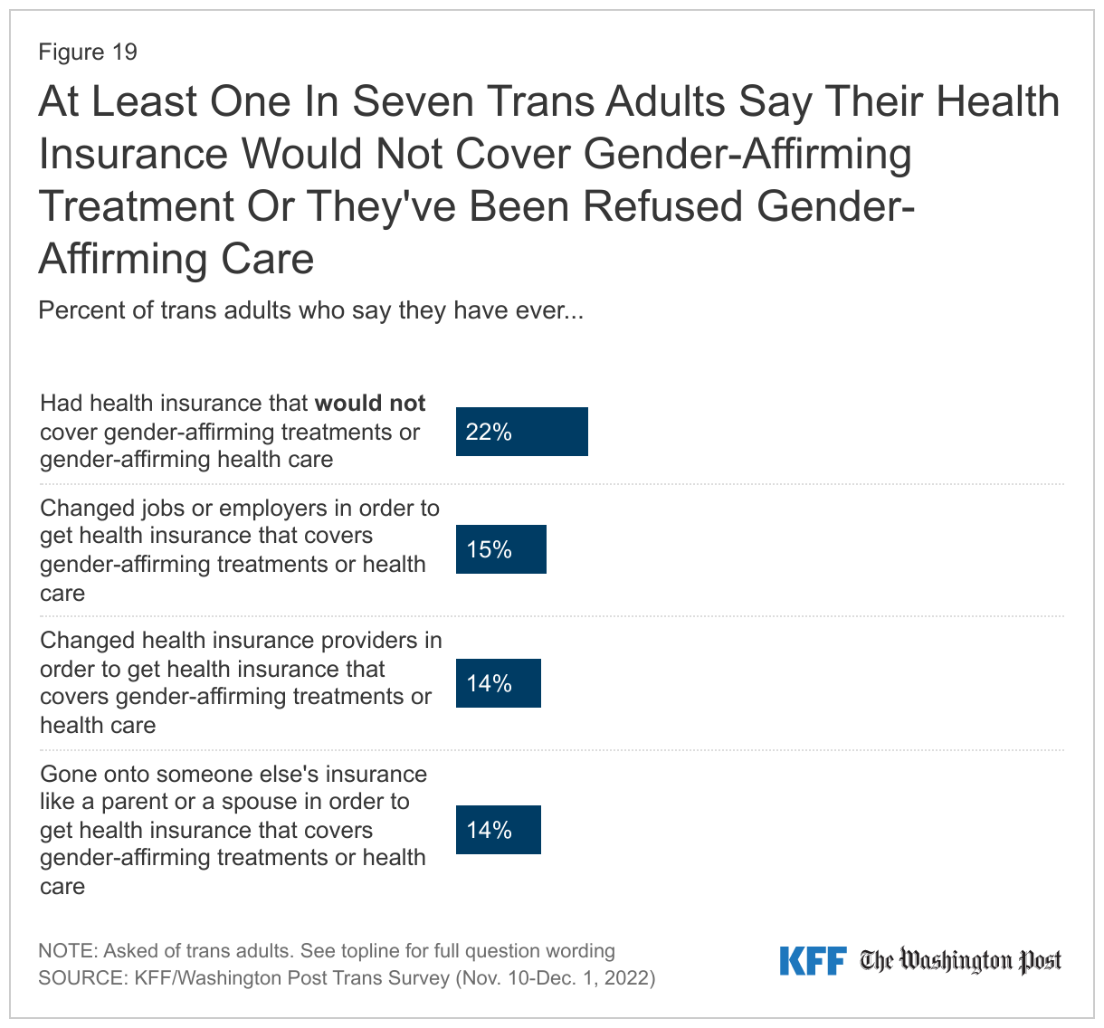 At Least One In Seven Trans Adults Say Their Health Insurance Would Not Cover Gender-Affirming Treatment Or They've Been Refused Gender-Affirming Care