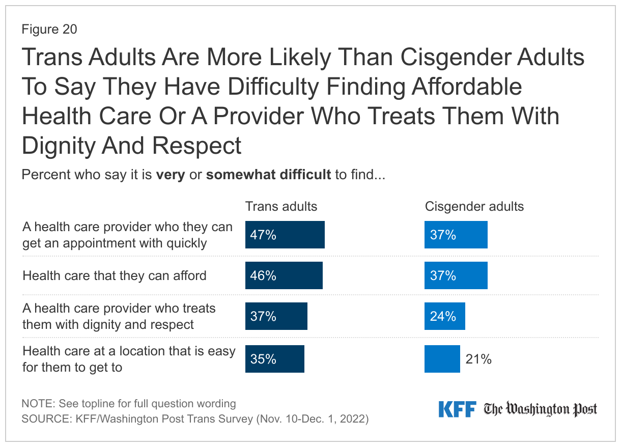 Trans Adults Are More Likely Than Cisgender Adults To Say They Have Difficulty Finding Affordable Health Care Or A Provider Who Treats Them With Dignity And Respect