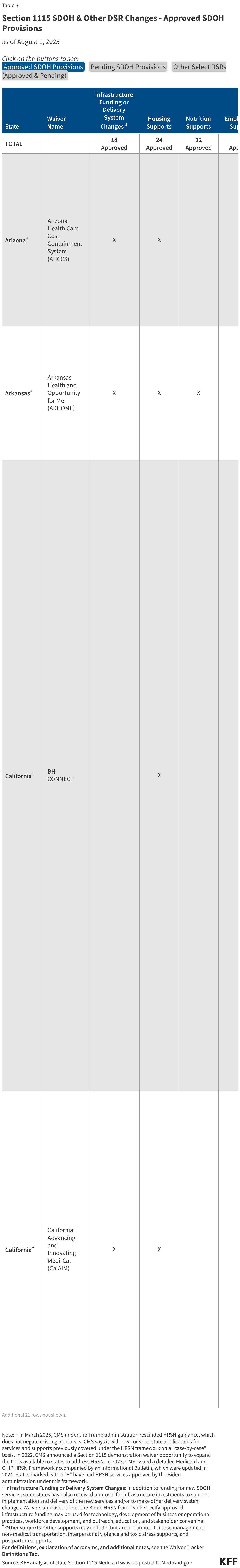 Section 1115 SDOH Provisions